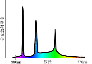 spectrumfluorescent